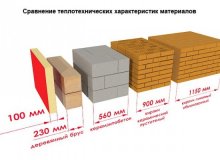 Точный онлайн калькулятор теплопроводности стены