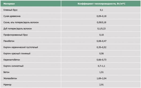 теплотехнический расчет наружной стены
